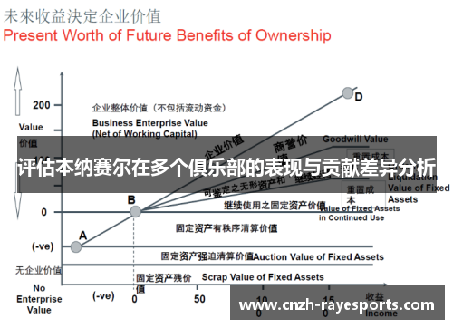 评估本纳赛尔在多个俱乐部的表现与贡献差异分析