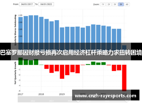 巴塞罗那因财报亏损再次启用经济杠杆策略力求扭转困境 巴塞罗那因财报亏损再次启用经济杠杆策略力求扭转困境